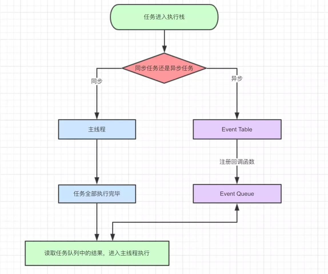 JavaScript异步执行顺序