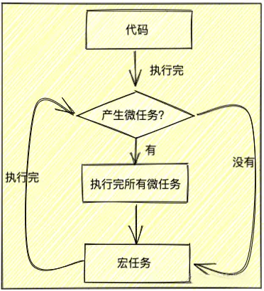 JavaScript宏任务&微任务执行流程